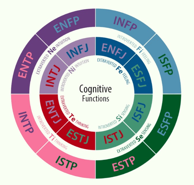 تست شخیصیت شناسی MBTI