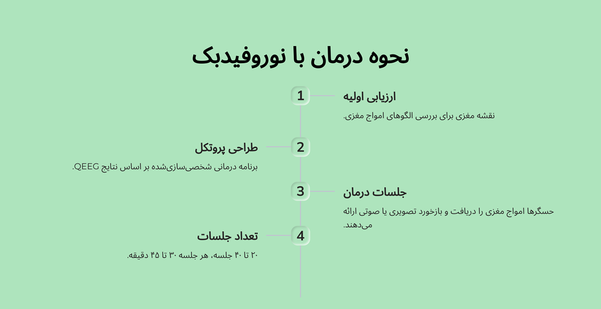 نحوه درمان با نوروفیدبک